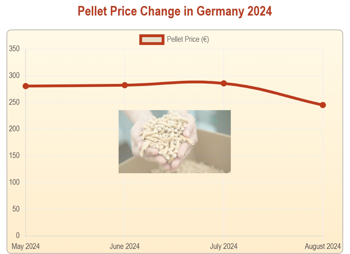 Pellet price Germany 2024